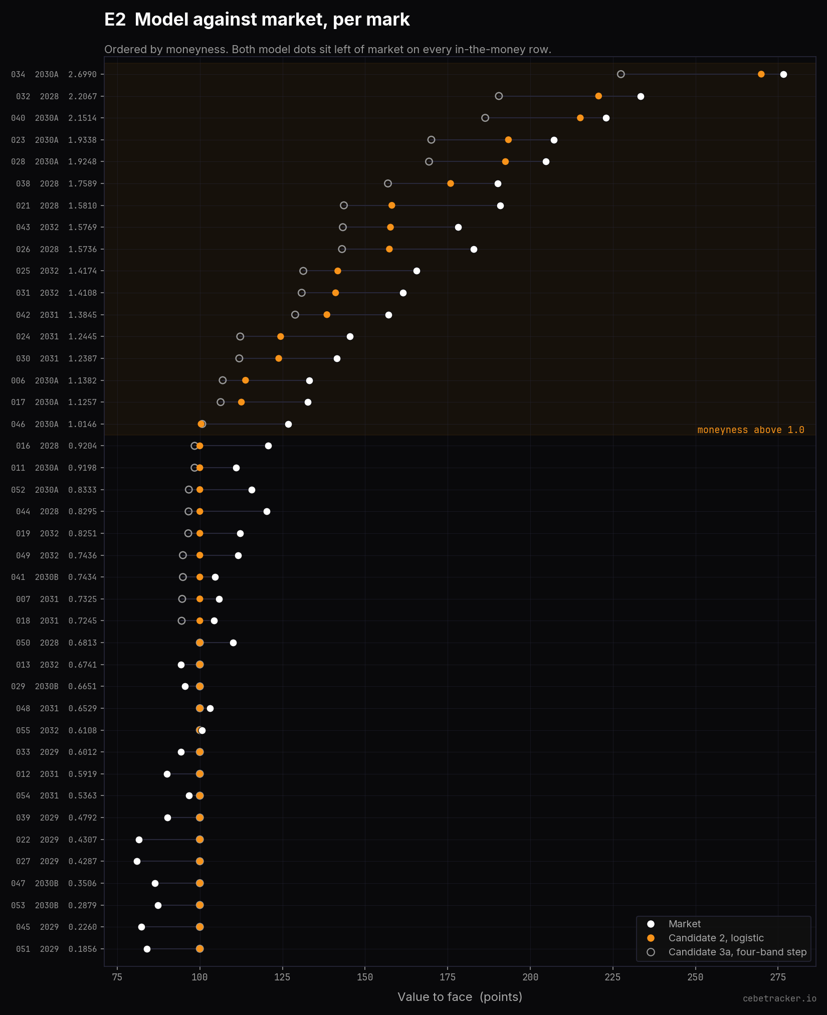 Dot plot ordered by moneyness, three marks per row: market, candidate 2, candidate 3a.