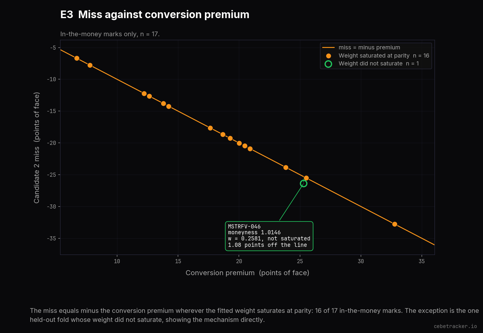 Scatter of candidate miss against premium in points, in the money marks only.
