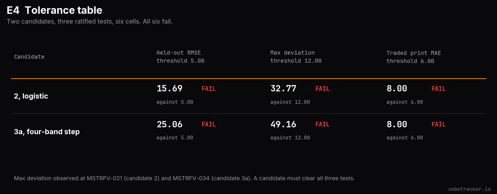 Six cells, two candidates by three tests, each showing achieved against threshold.
