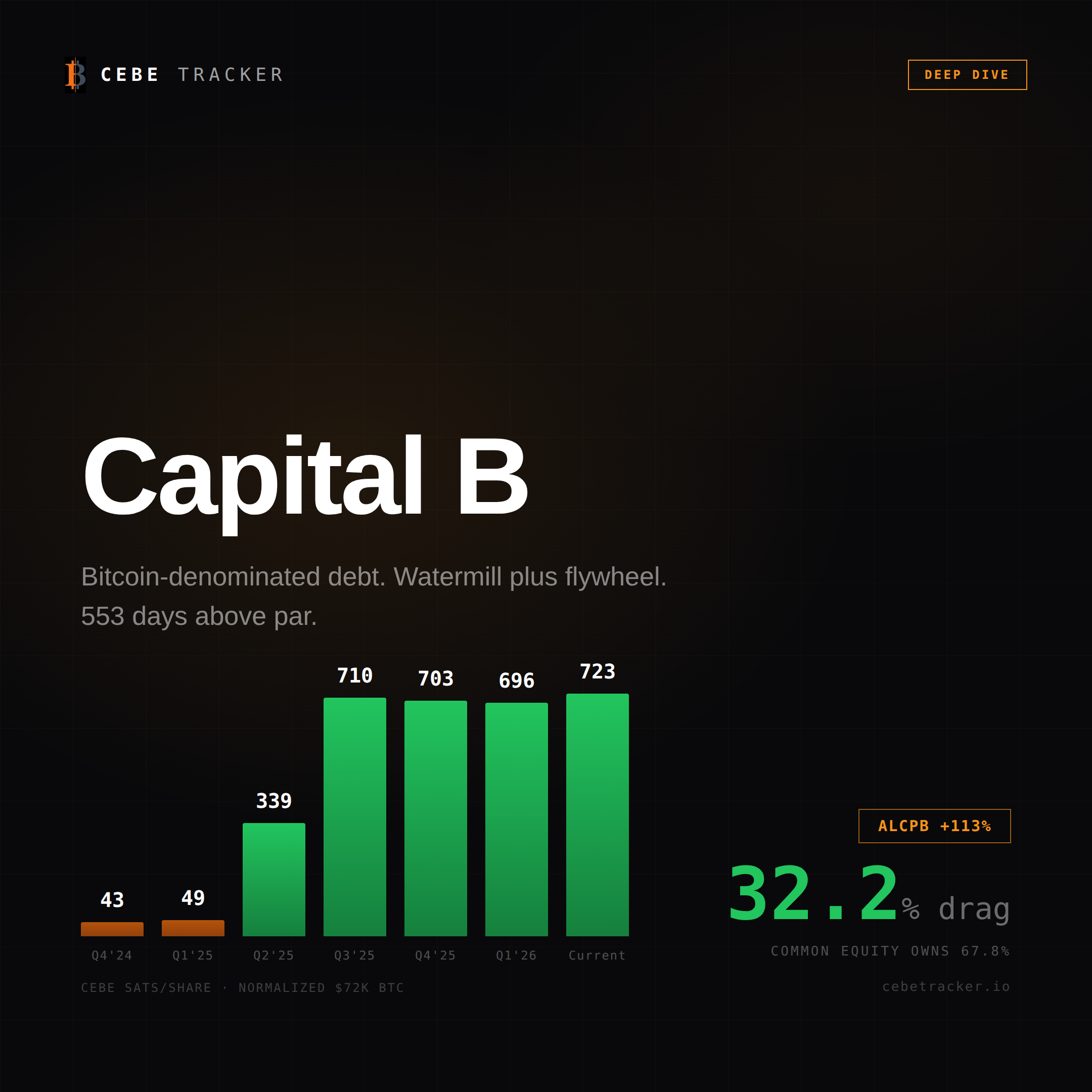 Capital B Finish the Math deep dive