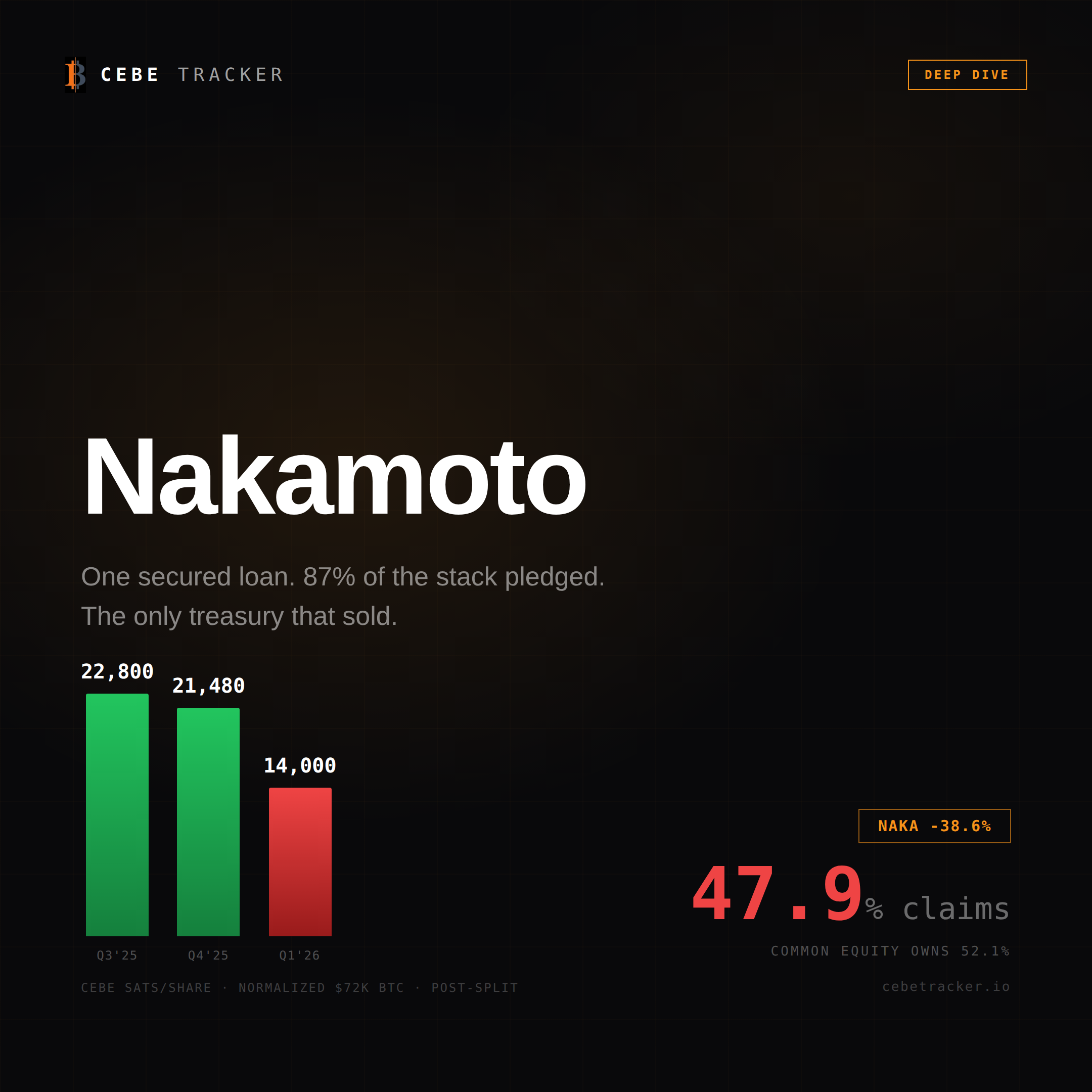 Nakamoto Finish the Math deep dive